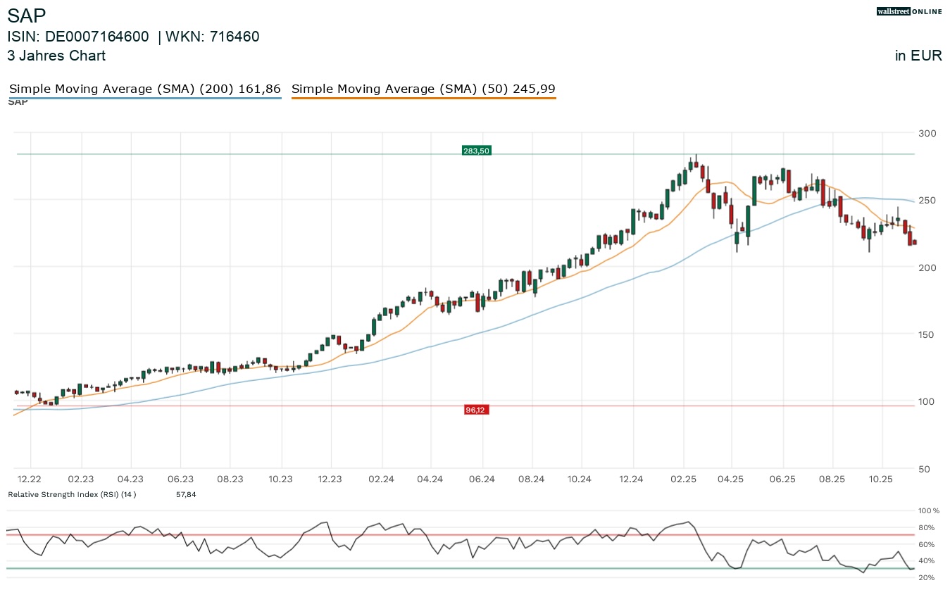 SAP Aktienchart