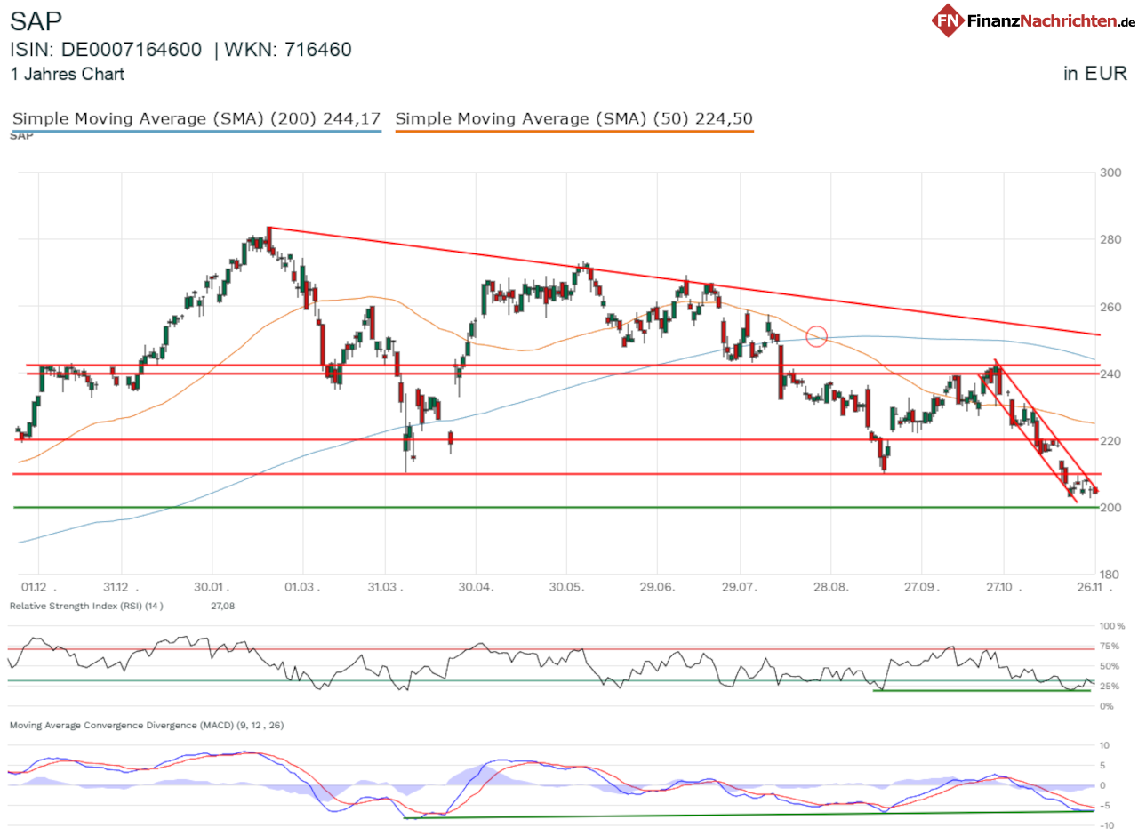Chart der SAP-Aktie