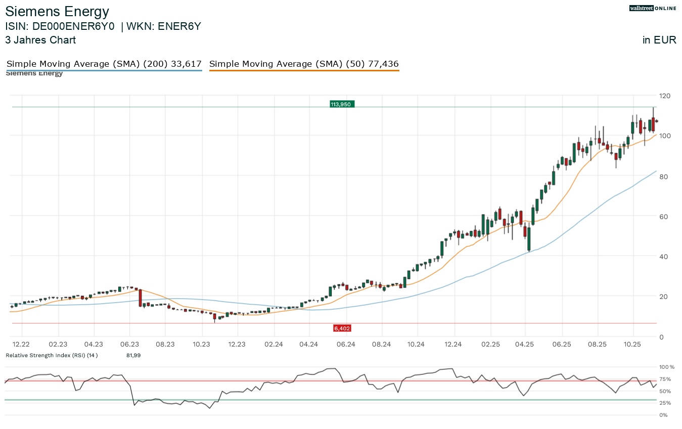Siemens Energy in der Finanznachrichten Aktienanalyse