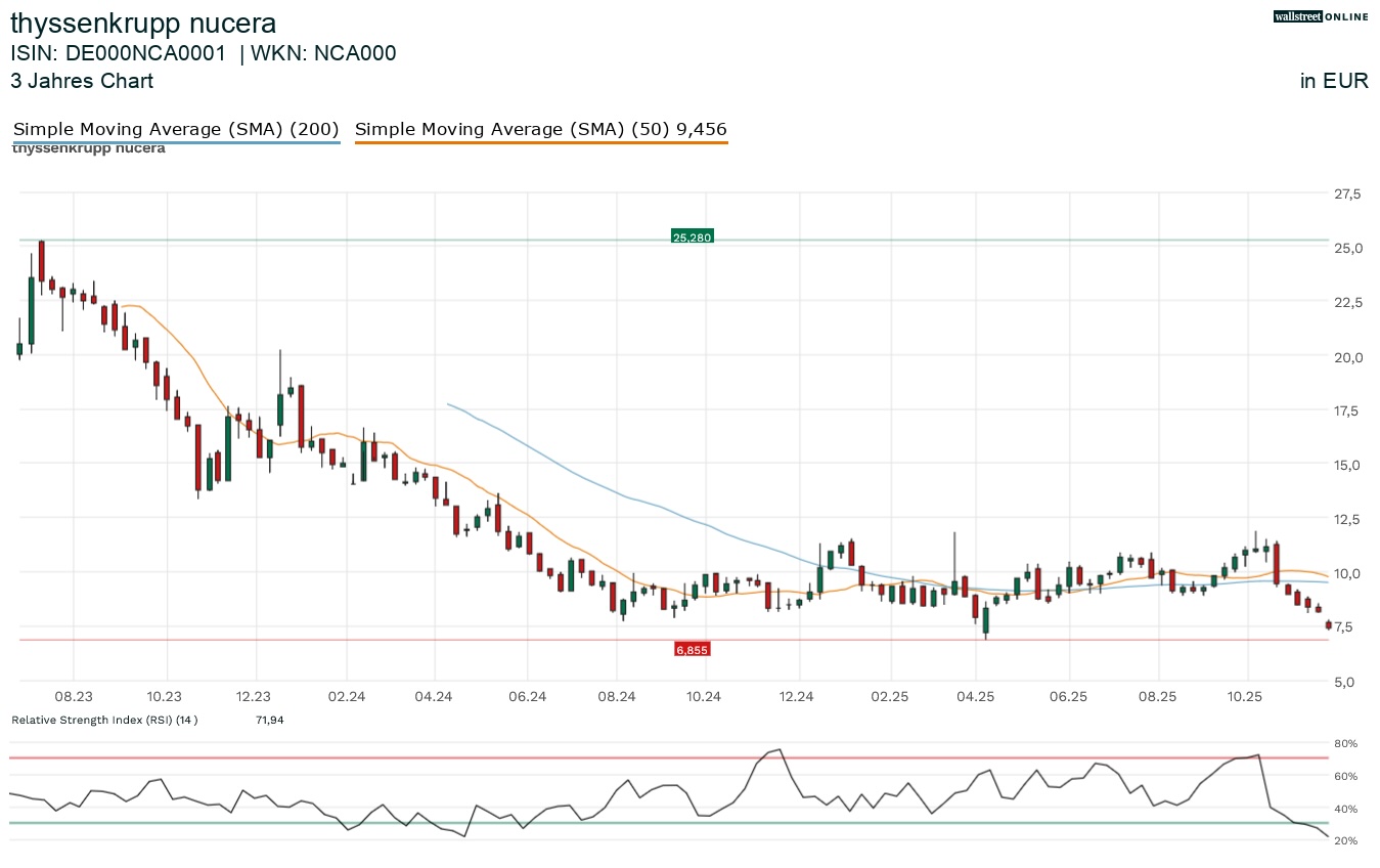 Thyysenkrupp Niucera bei Finanznachrichtne in der Aktienanalyse