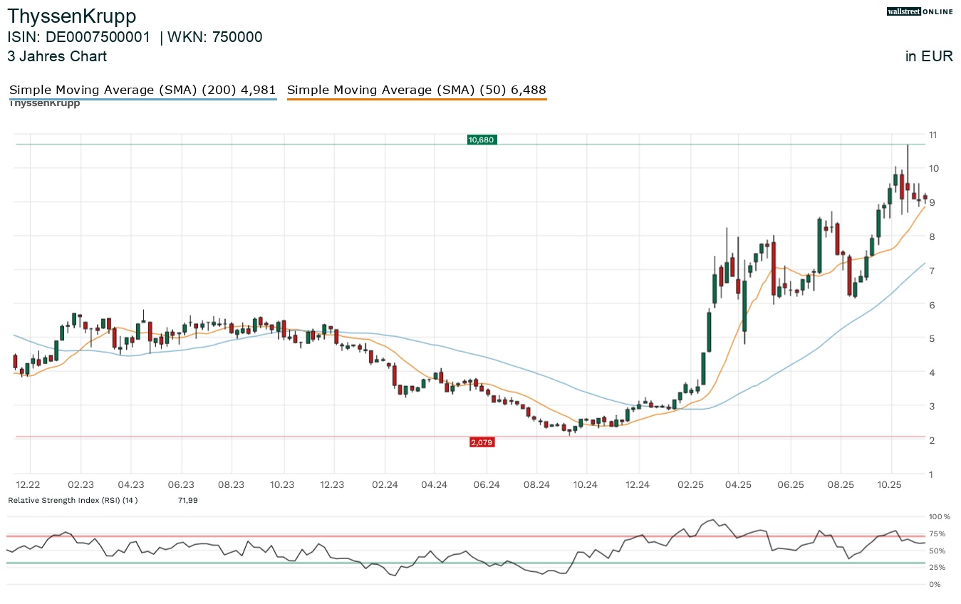 Thyssenkrupp Aktie