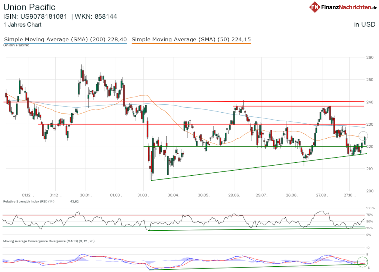 Chart von Union Pacific