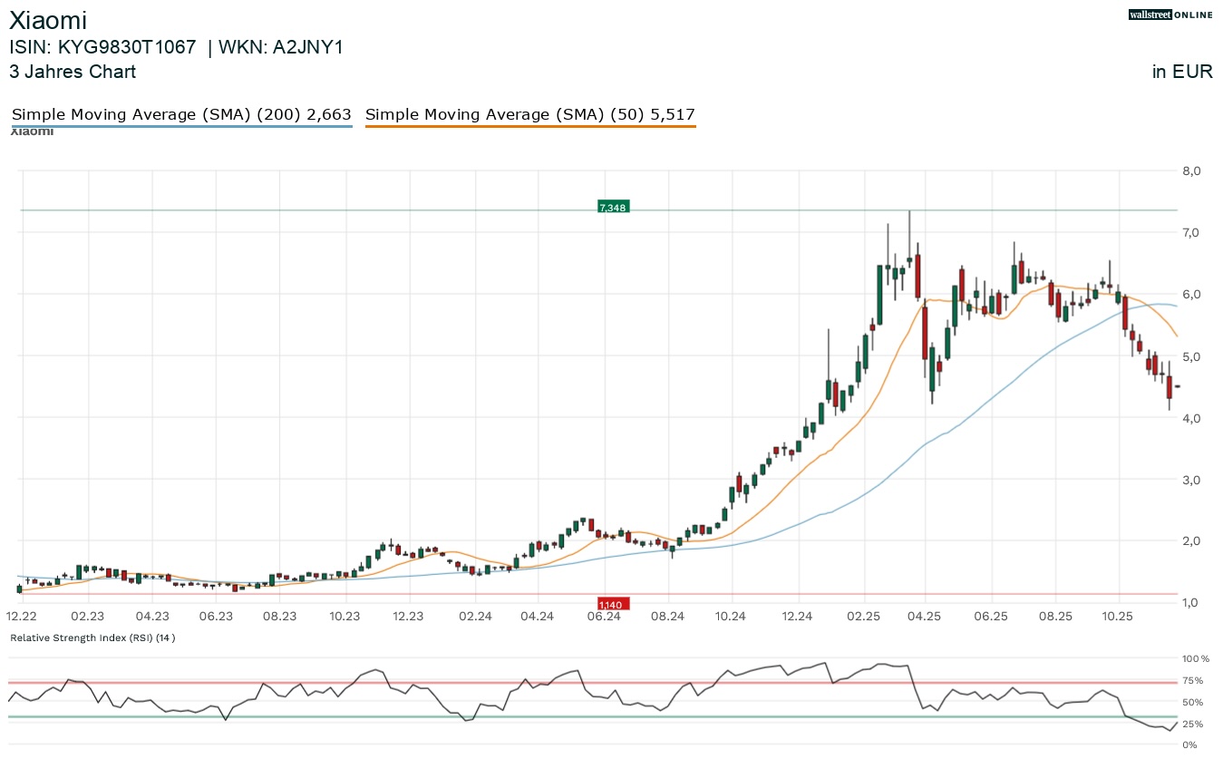 Xiaomi Aktienanalyse bei Finanznachrichten