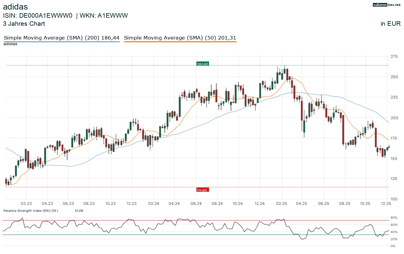 Adidas-Aktienchart in der Finanznachrichten Aktienanalyse