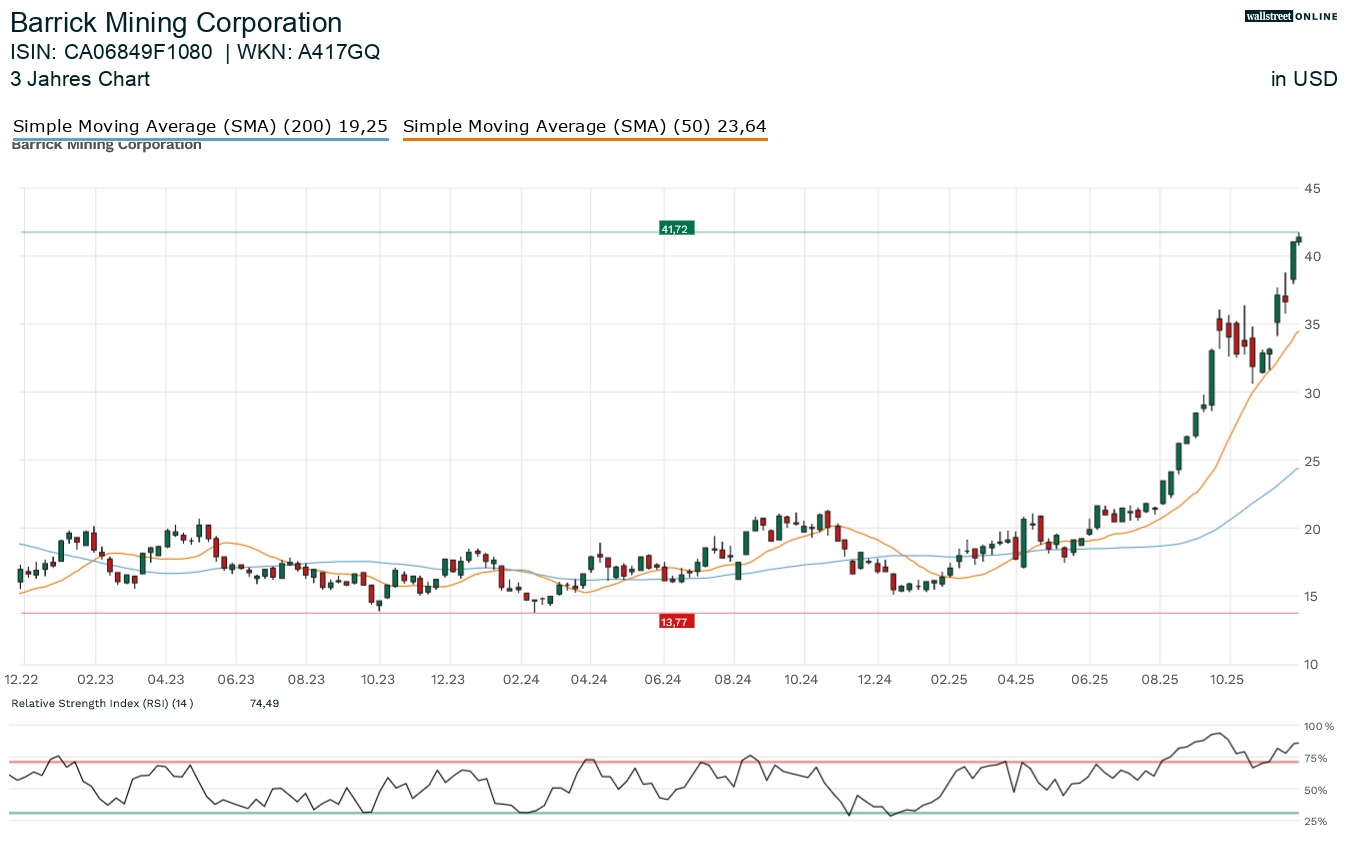 Barrick Mining Aktienchart bei Finanznachrichten