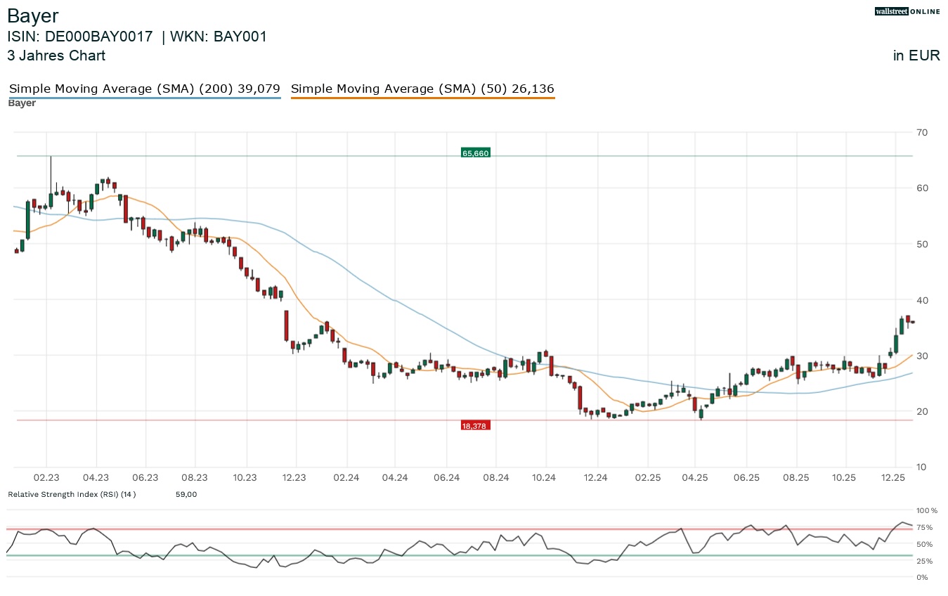 Bayer AG Aktienchart