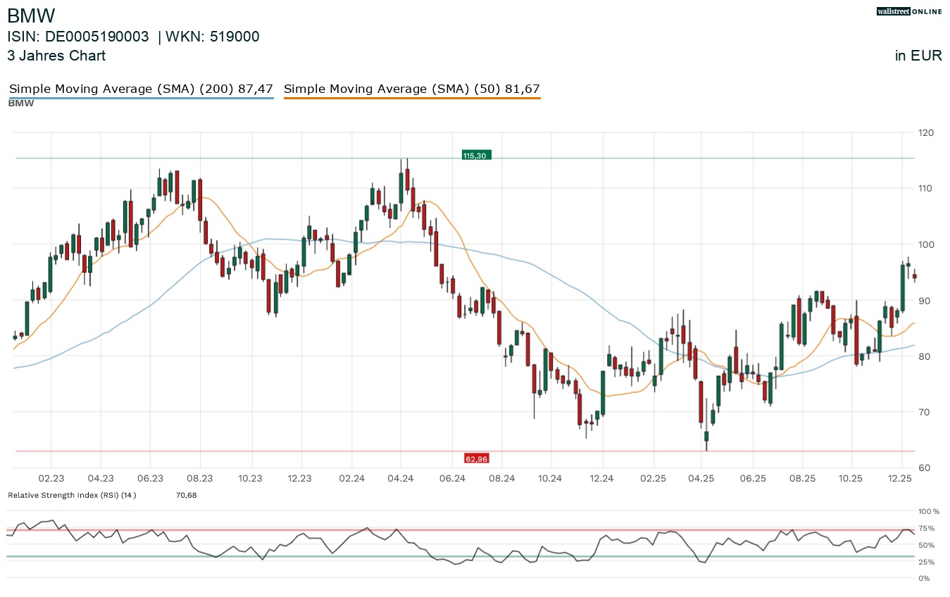 BMW Aktienchart