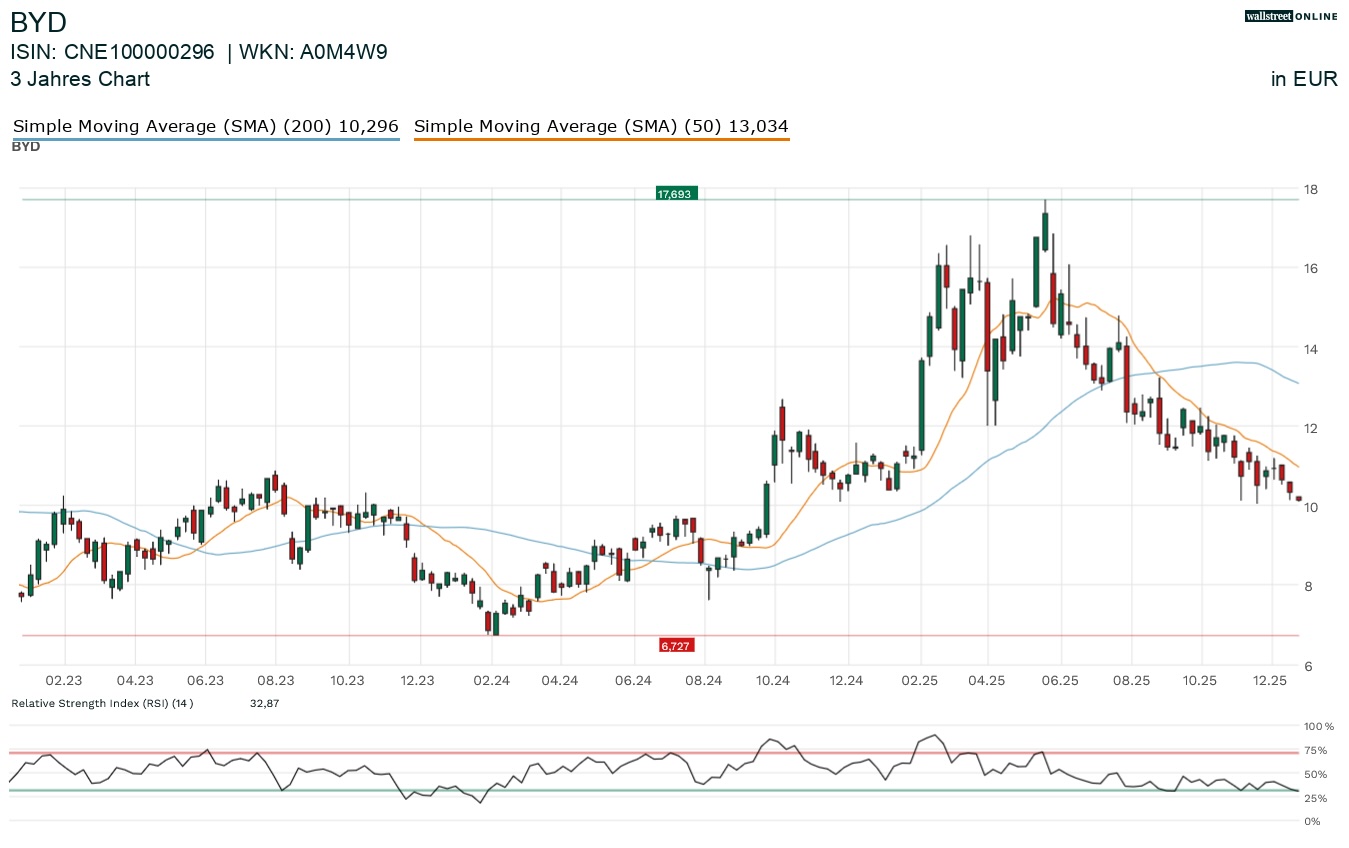BYD Aktienchart