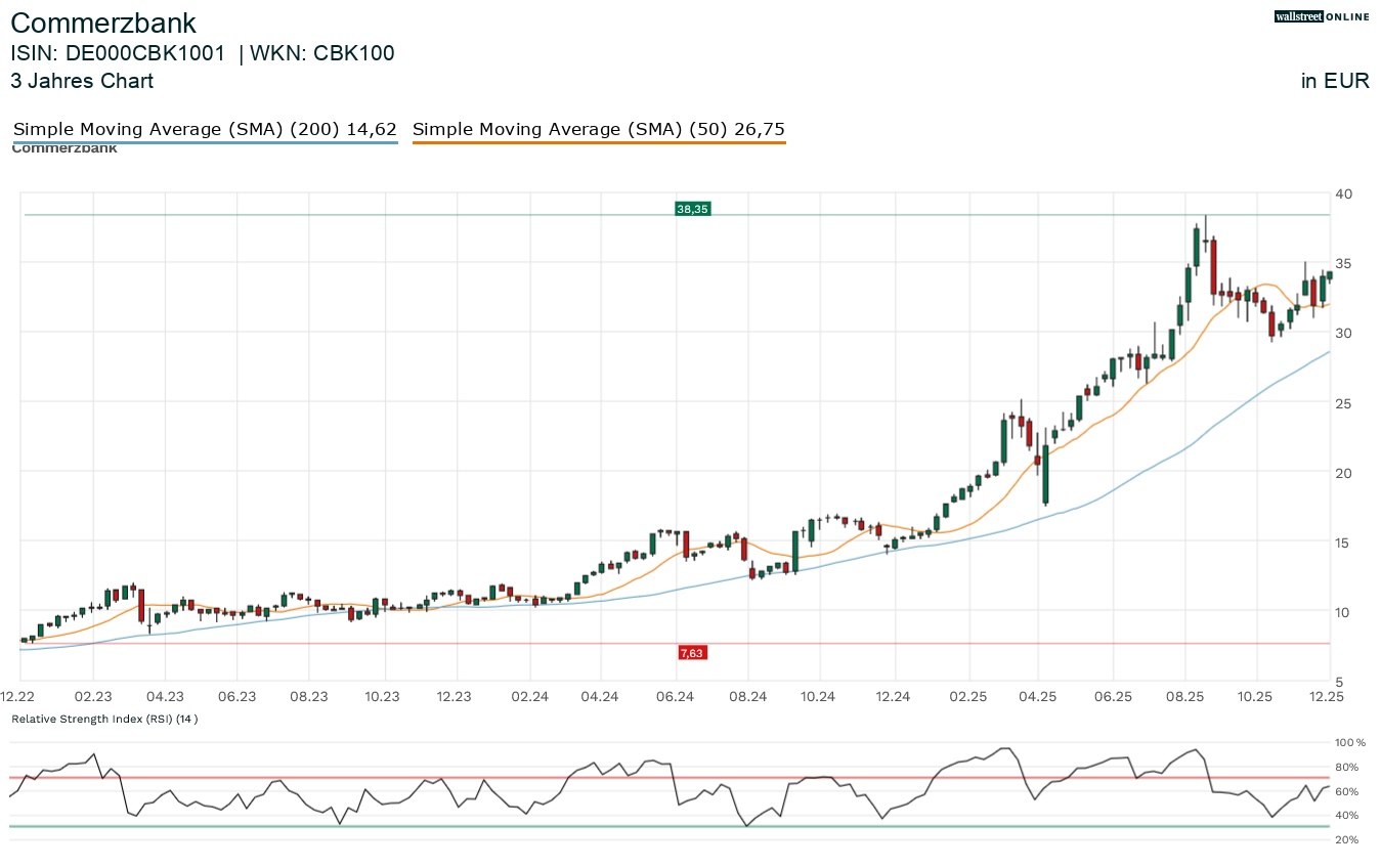 Commerzbank Aktie
