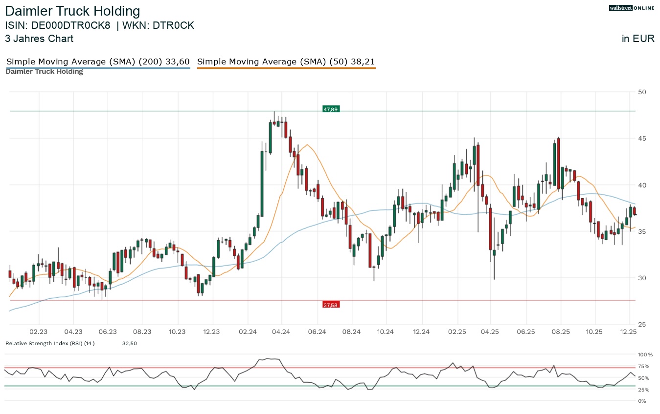 Daimler Truck Aktienchart in der Finanznachrichten Analyse
