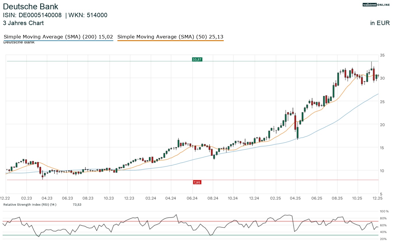 Deutsche Bank Aktienanalyse