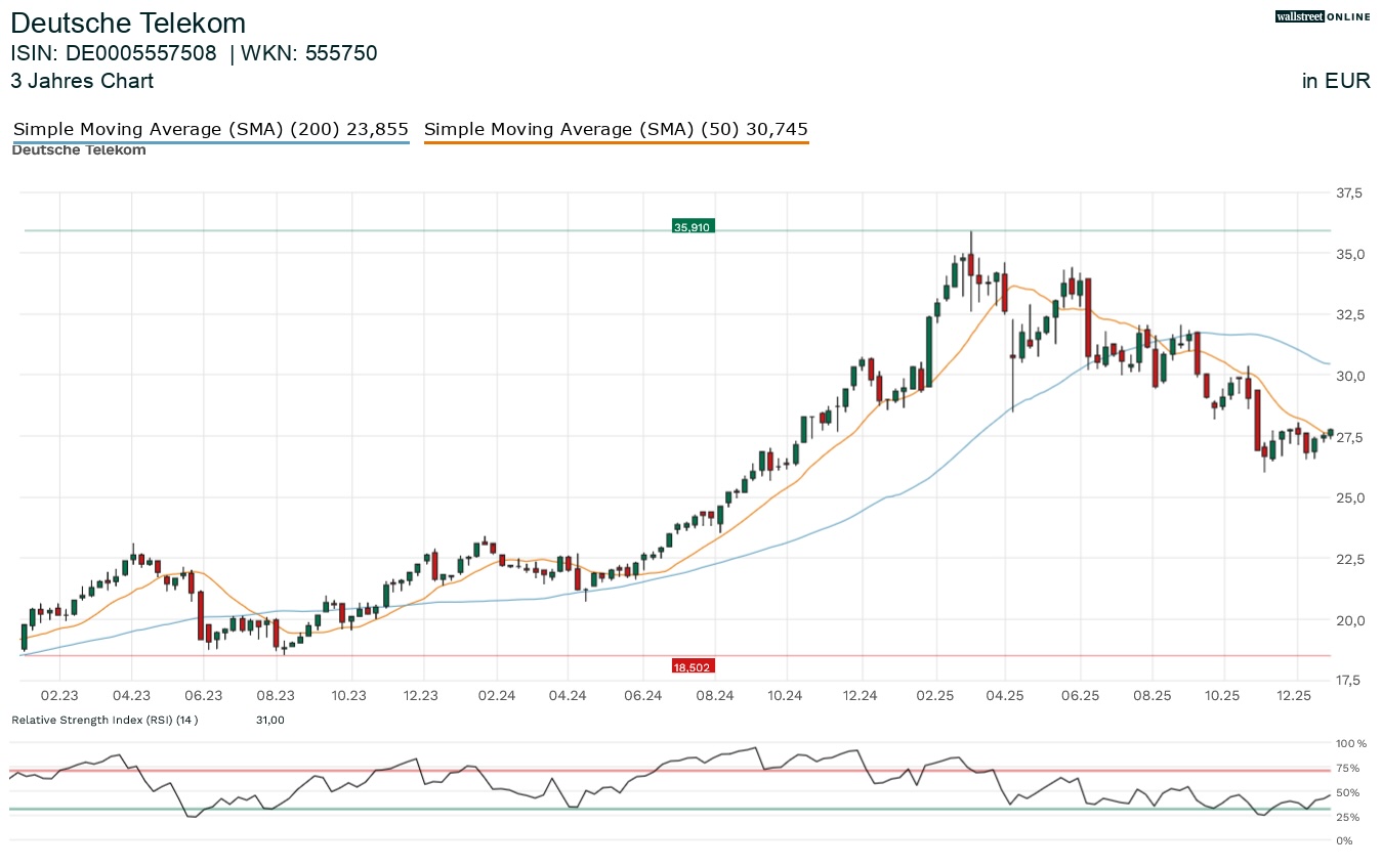 Deutsche Telekom Aktie