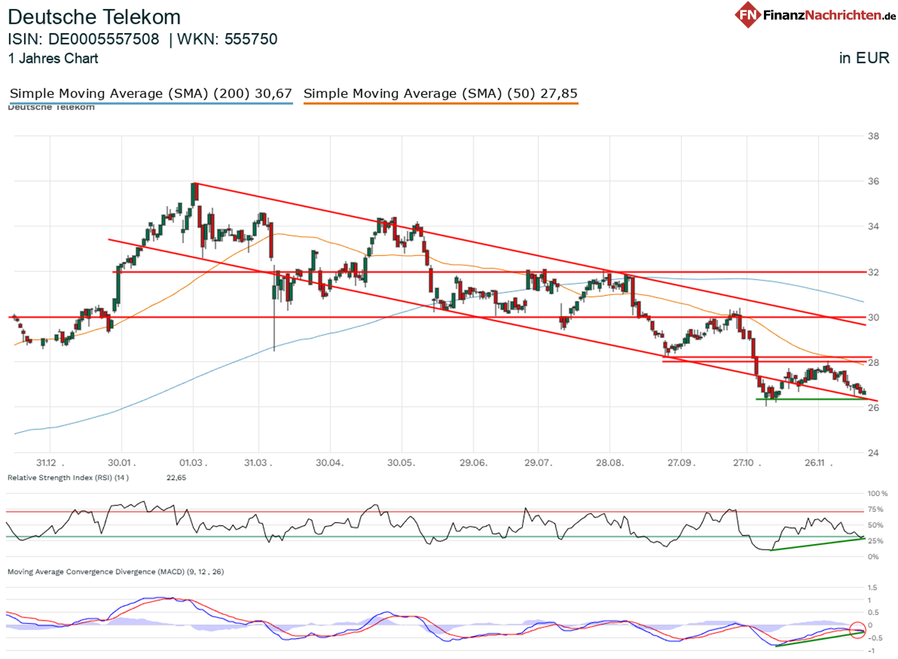 Chart der Deutschen Telekom