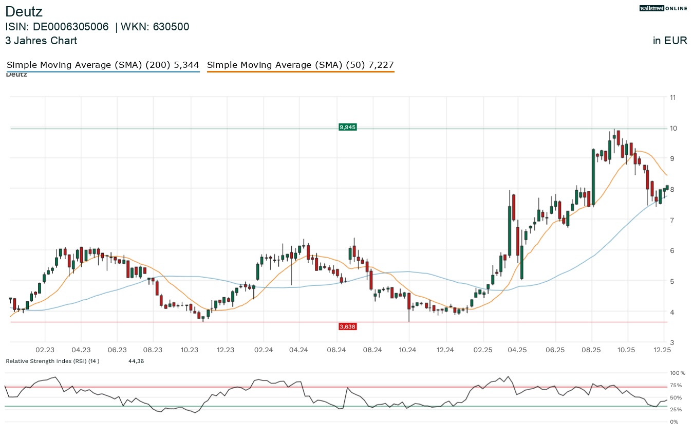 Deutz Aktienchart