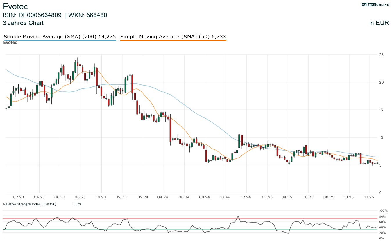 Chartanalyse zur Aktie
