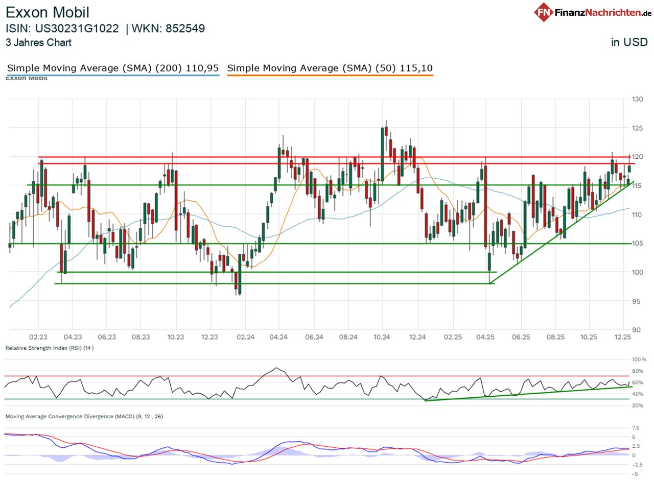 Chart von Exxon Mobil