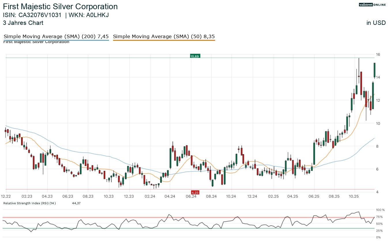 First Majestic Silver Aktienchart