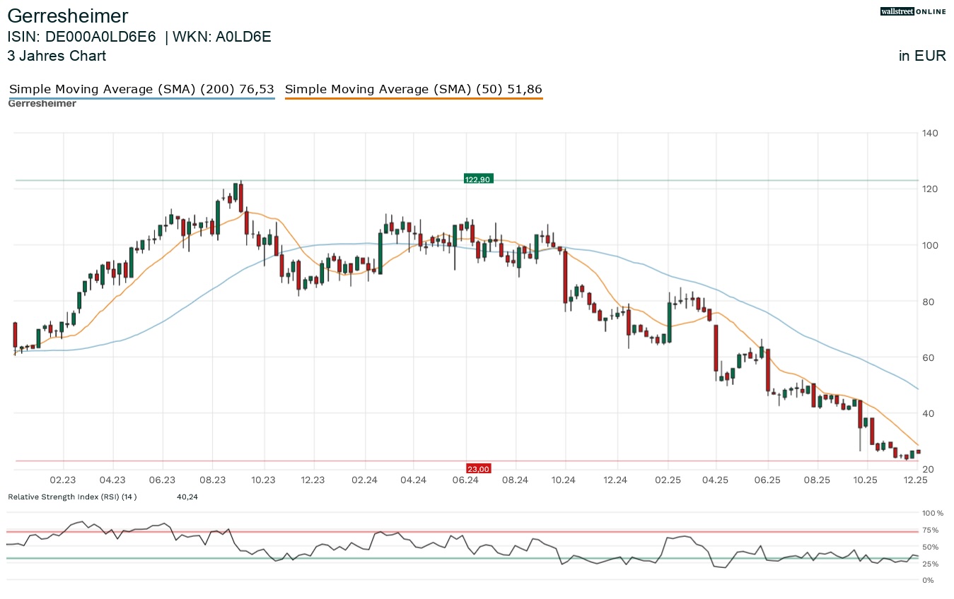 Gerresheiumer Aktienchart