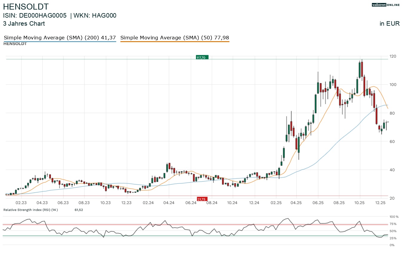 Hensoldt Aktienchart