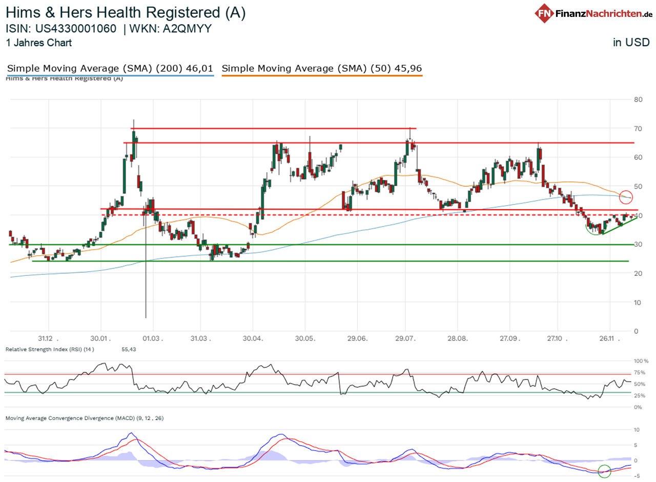 Chart von Hims & Hers