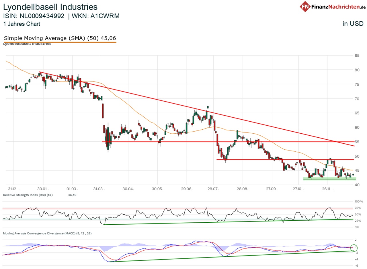 Chart von LyondellBasell