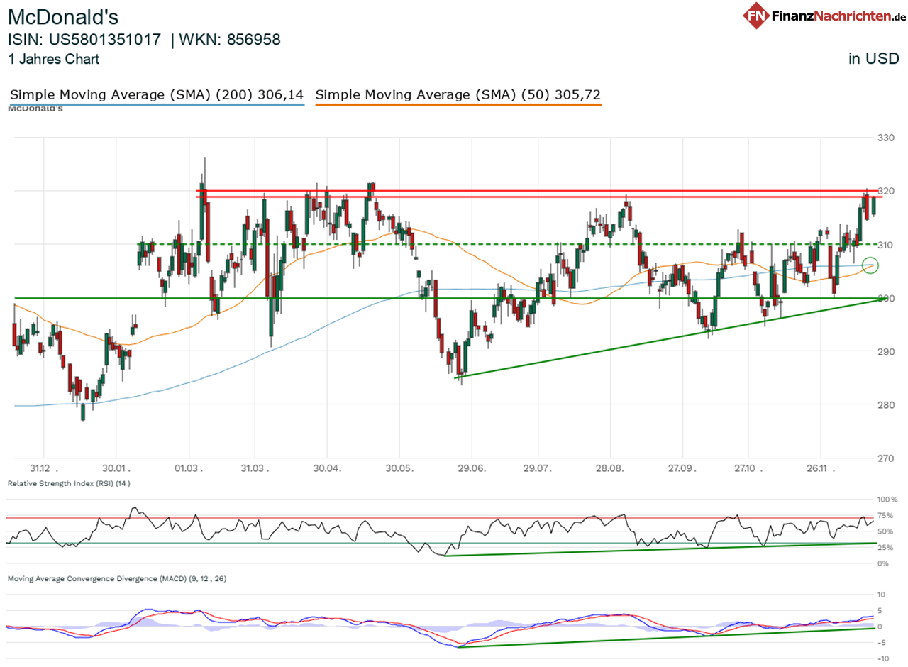 Chart von McDonald's