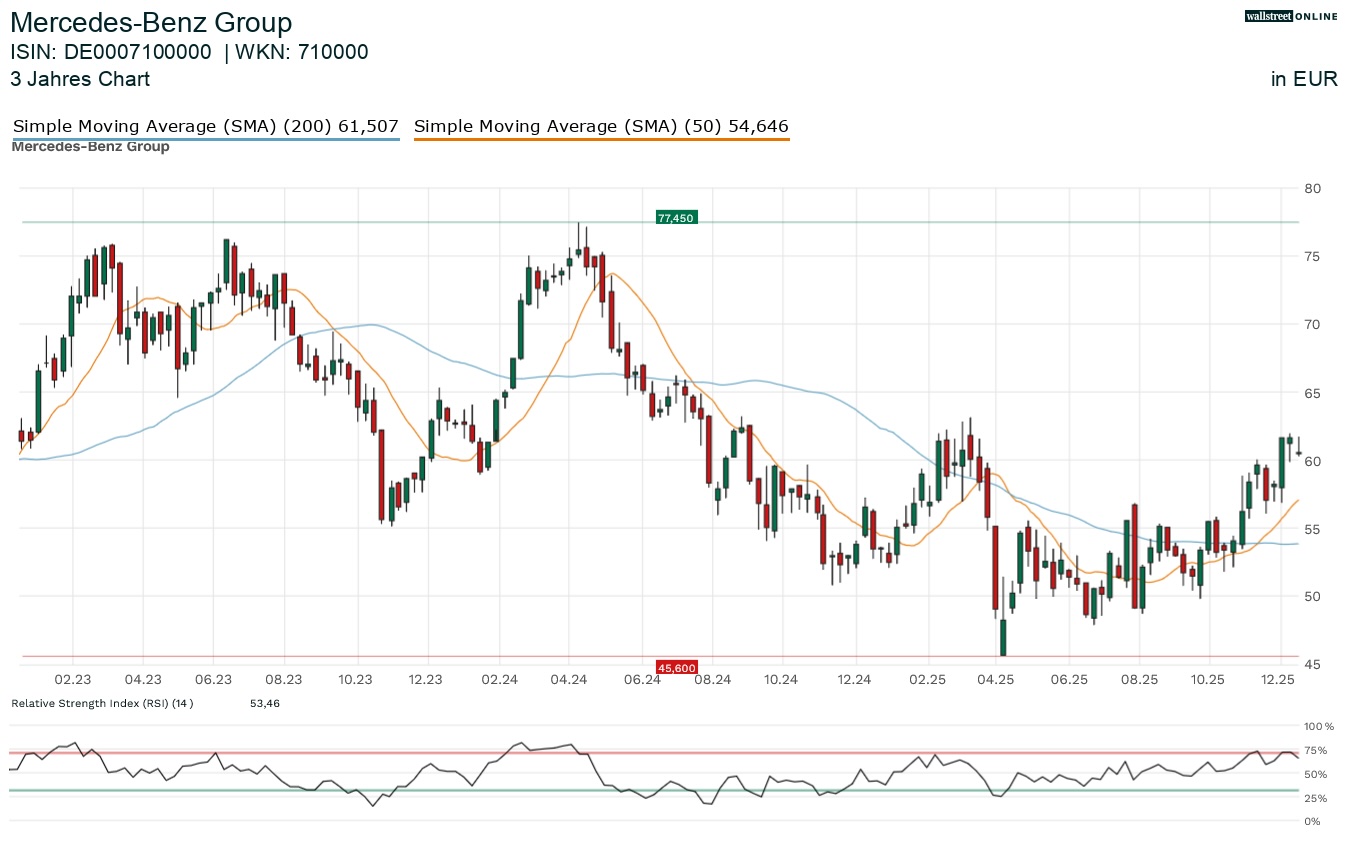 Mercedes Benz bei Finanznachrichten in der Aktienanalyse