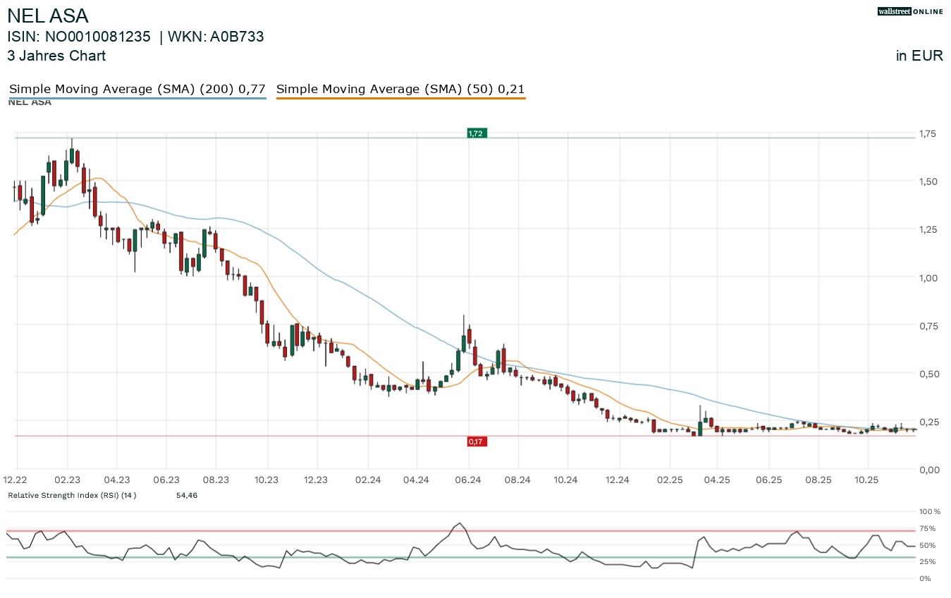 Nel Asa Aktienchart