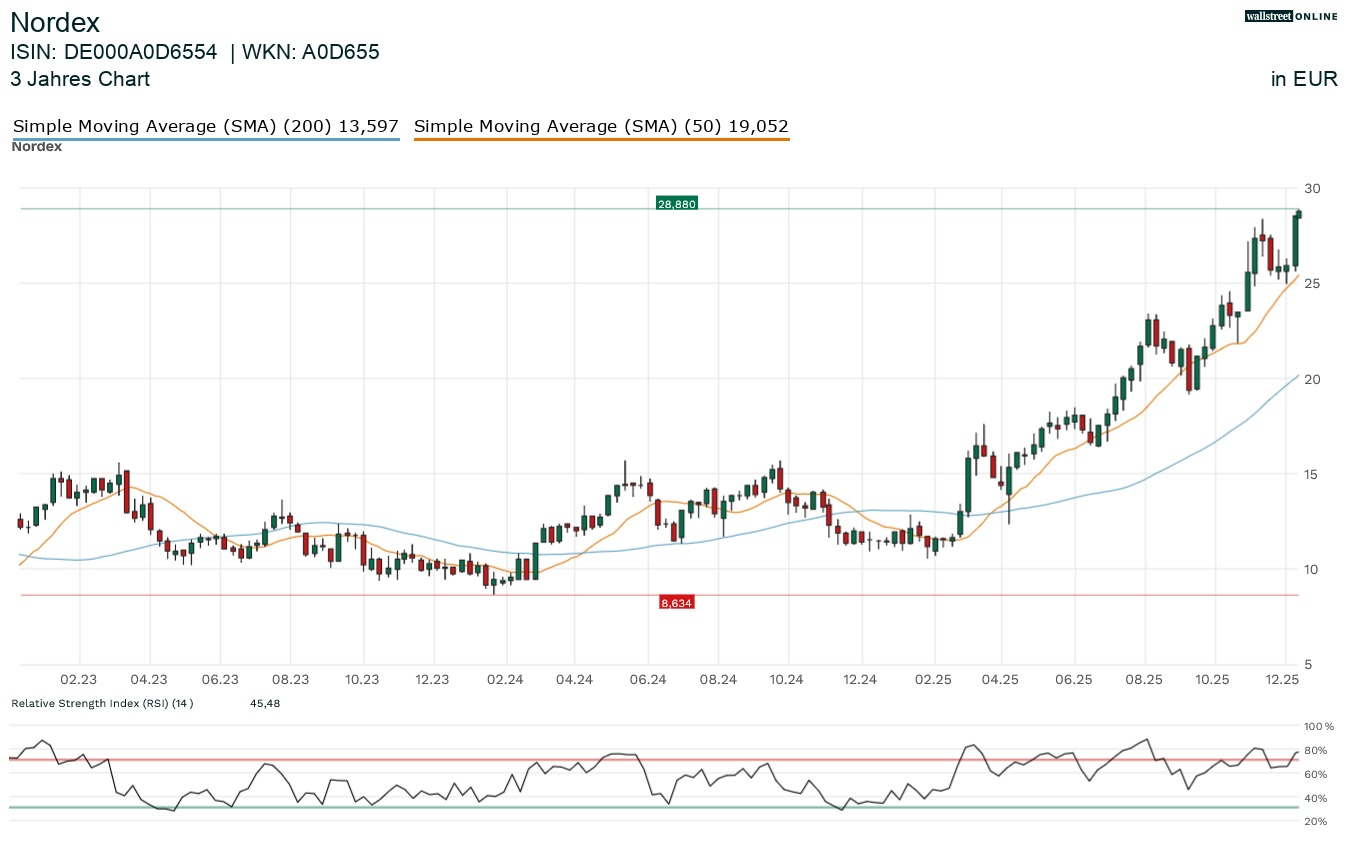 Nordex-Chart in der Finanznachrichten Aktienanalyse