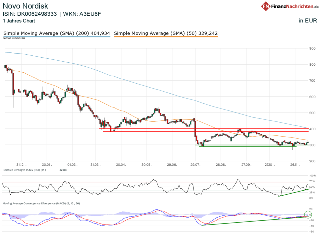 Chart von Novo Nordisk