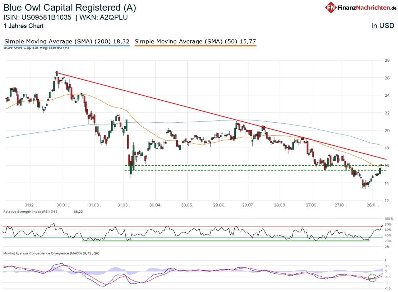 Chart von Blue Owl Capital