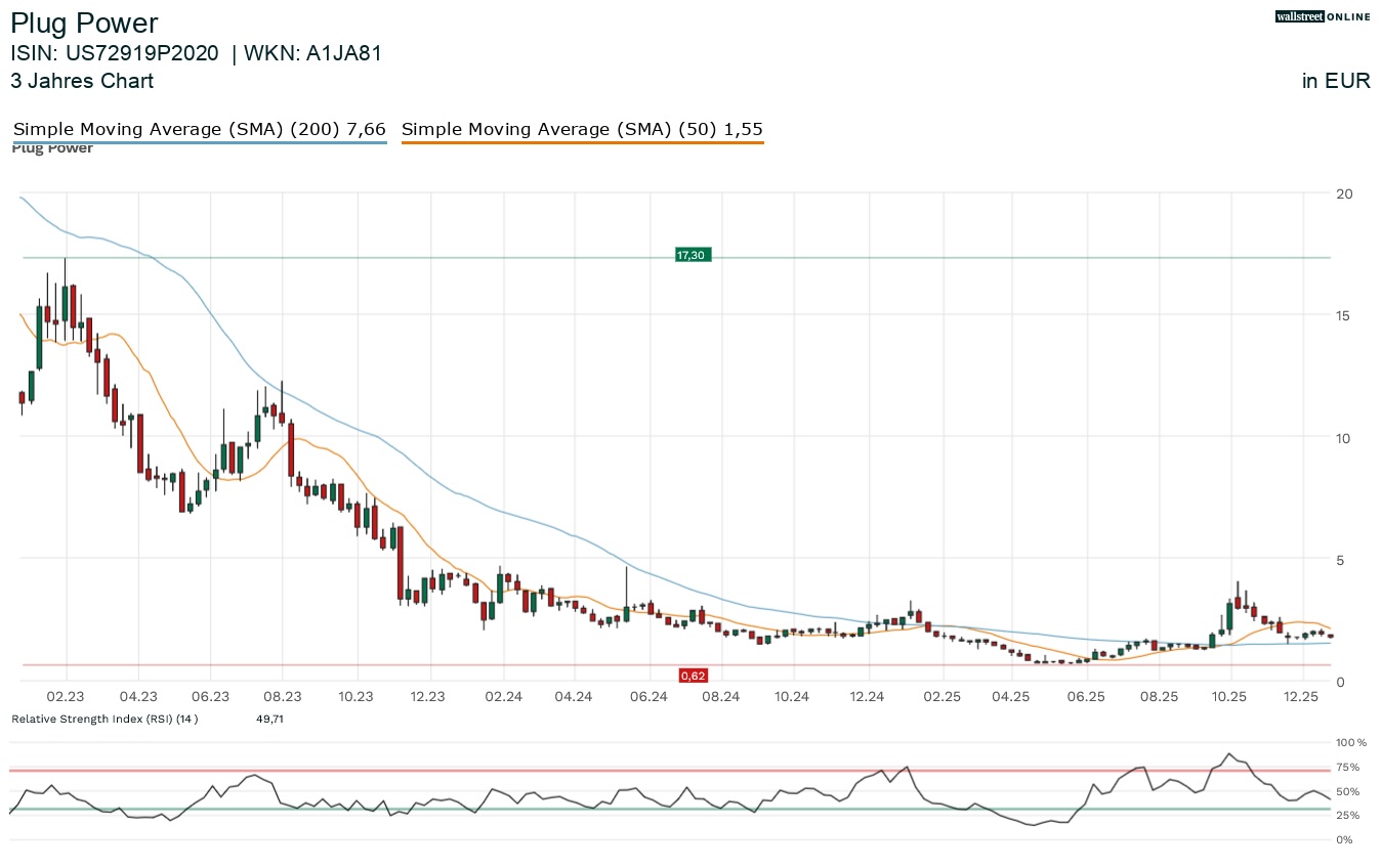Plug Power Aktienchart
