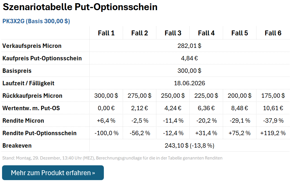 Put-Optionsschein PK3X2G