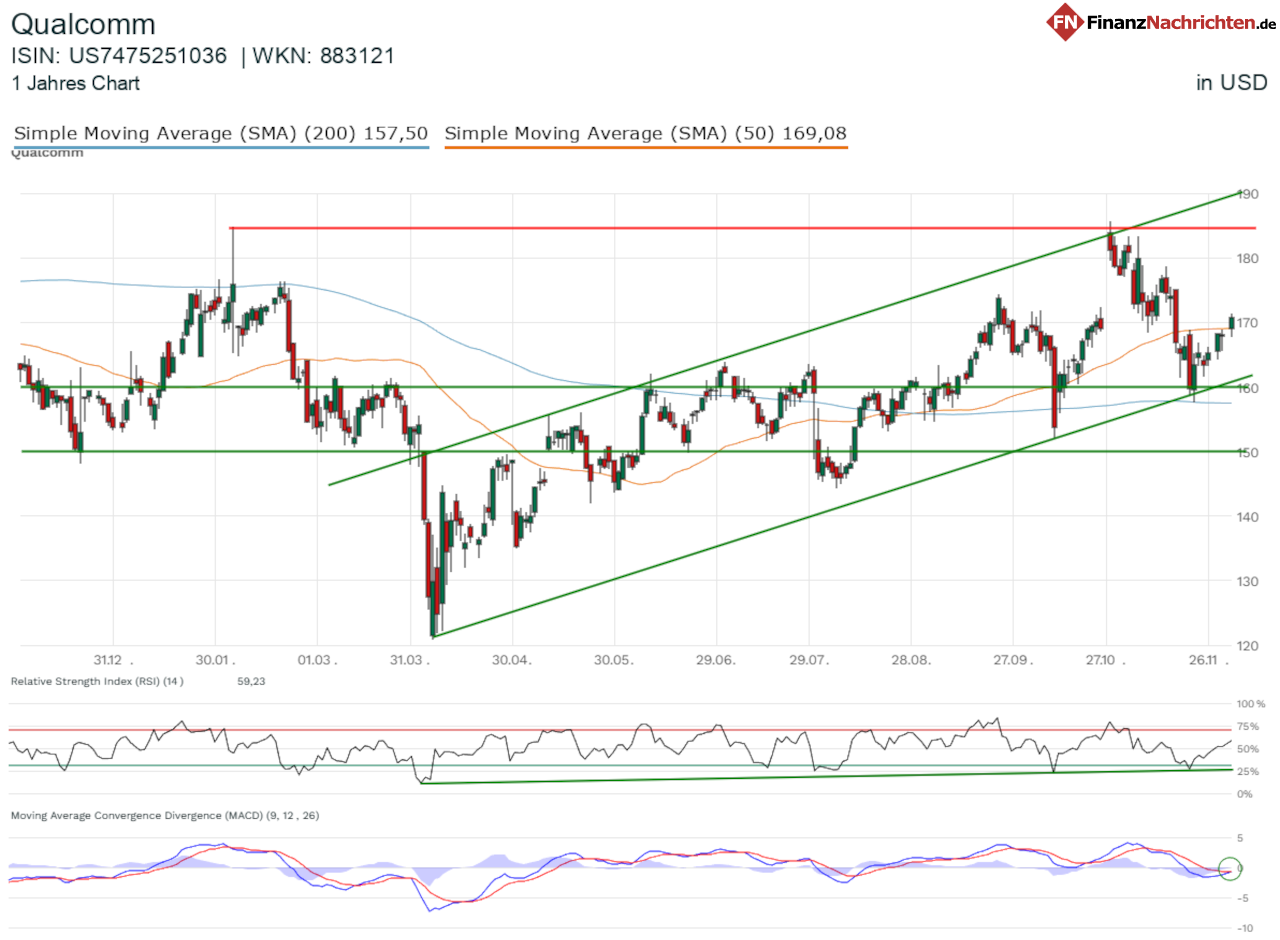 Chart der Qualcomm-Aktie