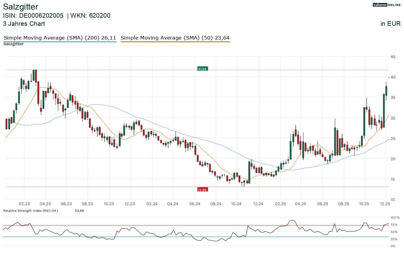 Salzgitter Aktienchart