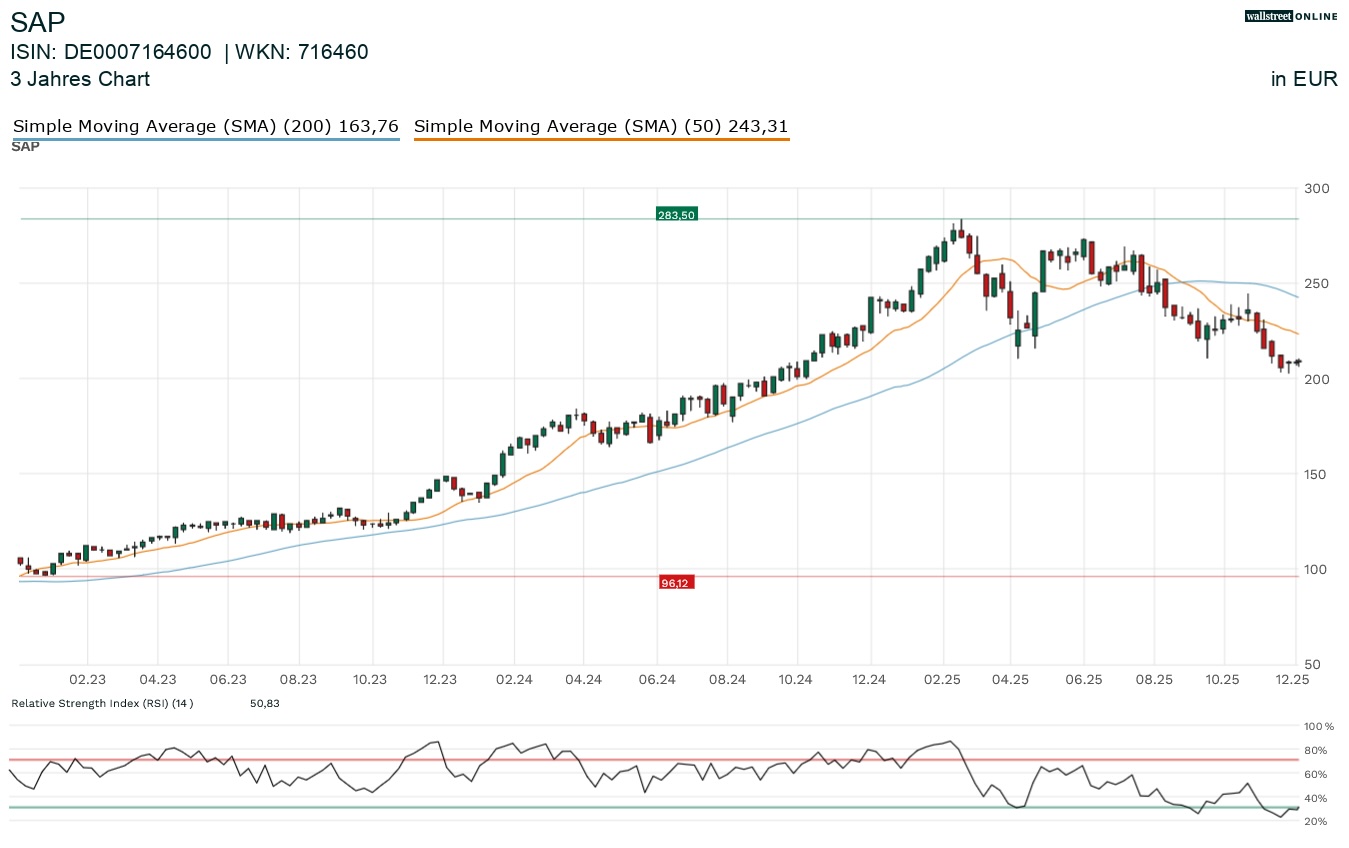 SAP Aktienchart