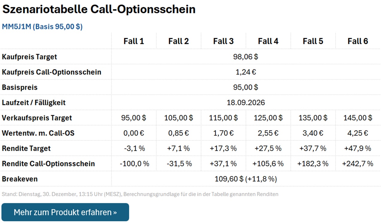 Call-Optionsschein MM5J1M