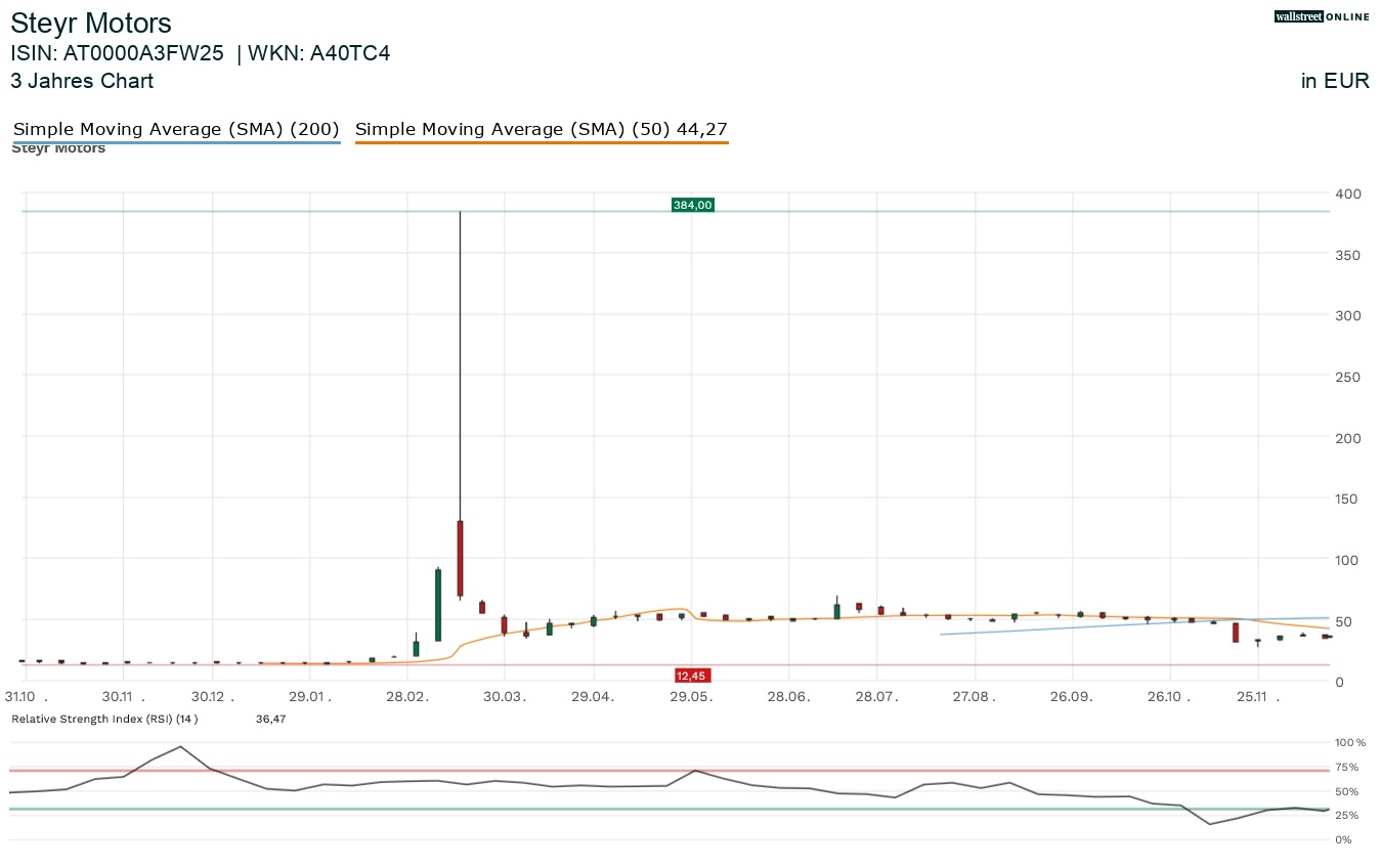 Steyr Motors Aktienchart