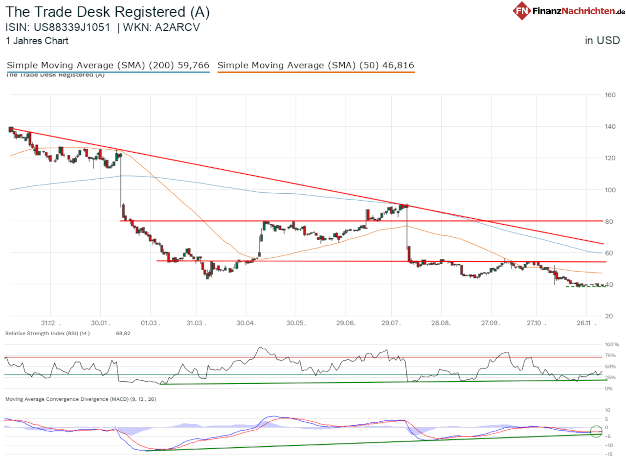 Chart von The Trade Desk