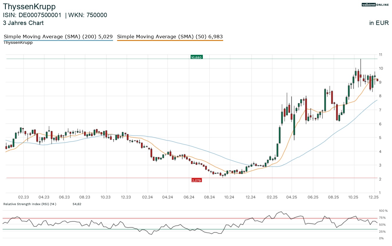 Thyssenkrupp Aktienchart