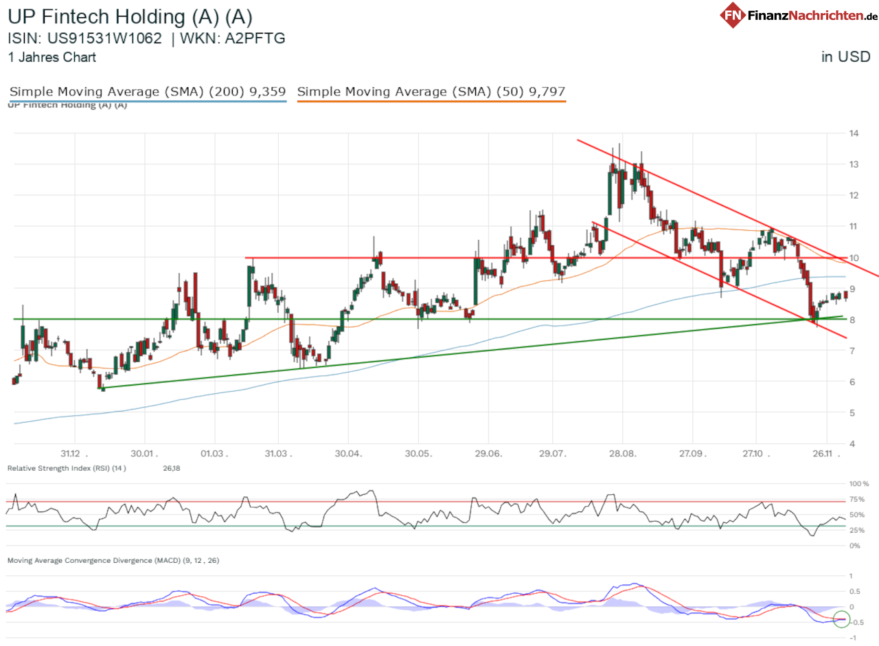 Chart von UP Fintech