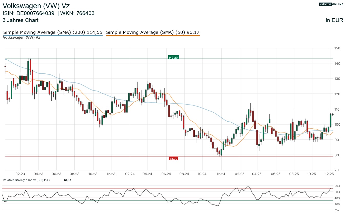 Volkswagen Aktienchart