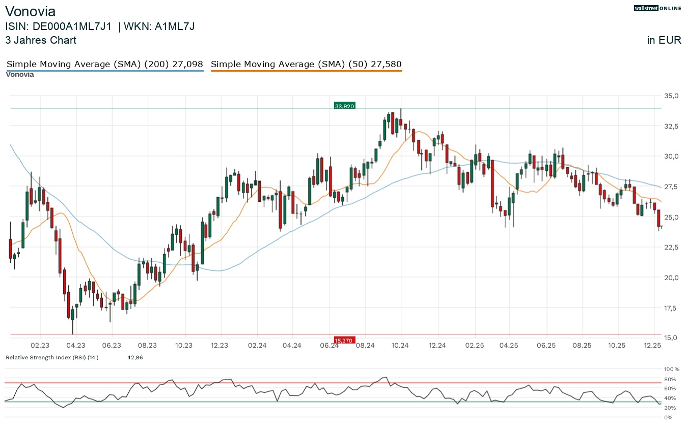 Vonvovia in der Finantnachrichten-Aktienanalyse
