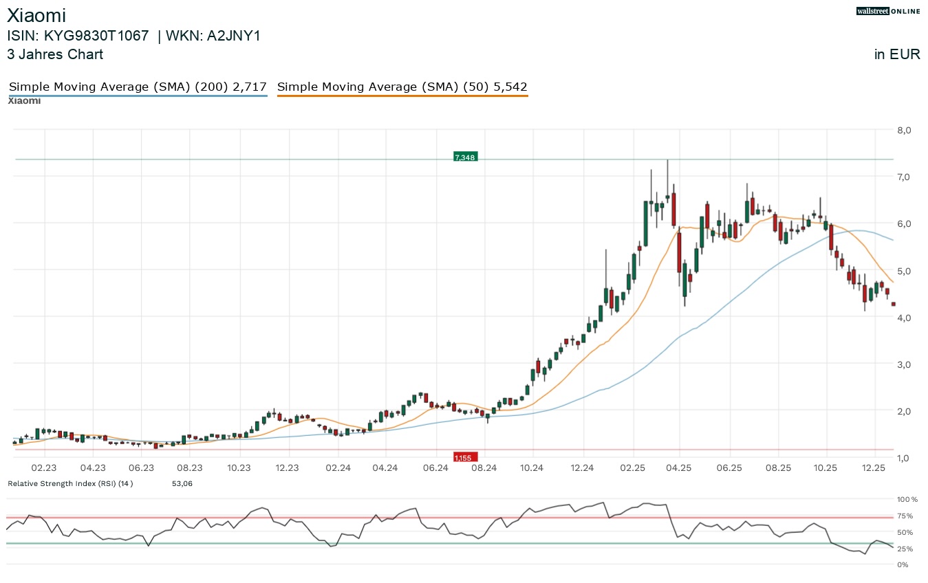 Xiaomi Aktienchart