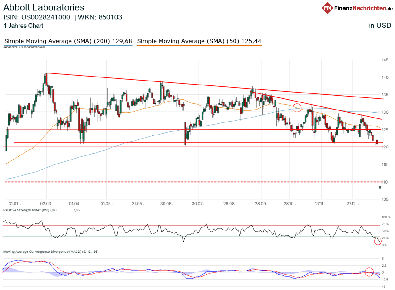 Chart von Abbott Laboratories