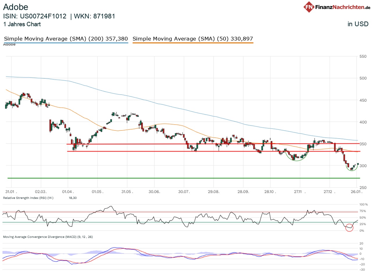 Chart der Adobe-Aktie