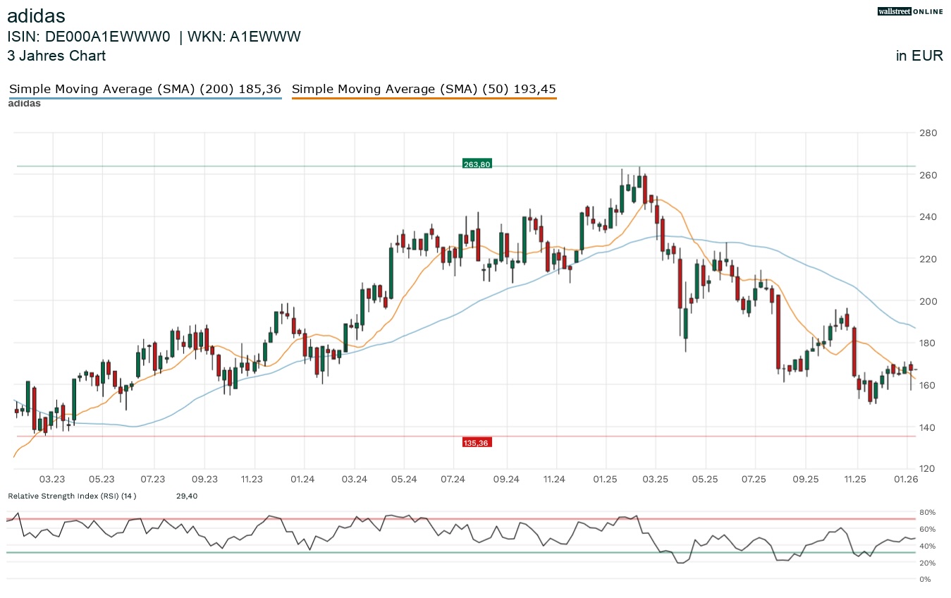 Adidas Aktienchart