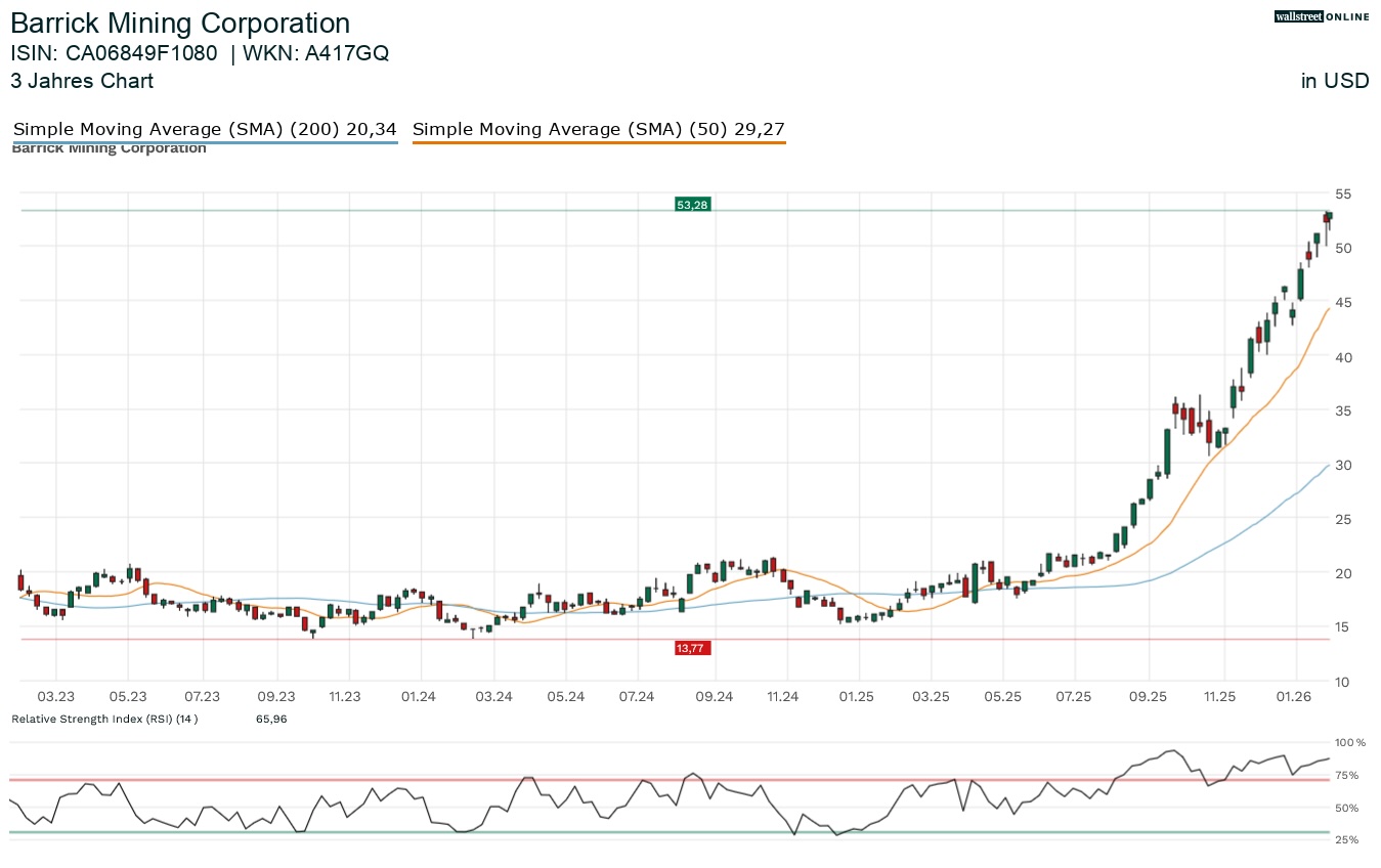 Barrick Mining Aktienchart-Analyse