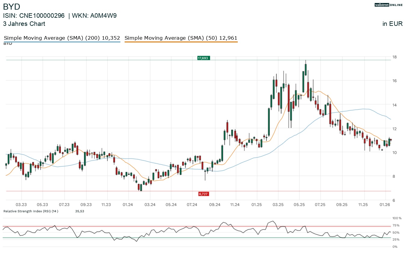 BYD in der Finanznachrichten-Aktienanalyse