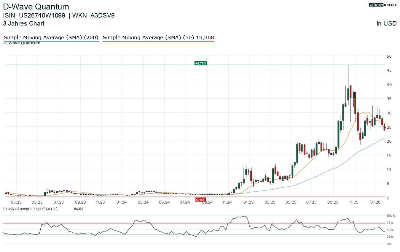 D Wave Quantum Aktienchart